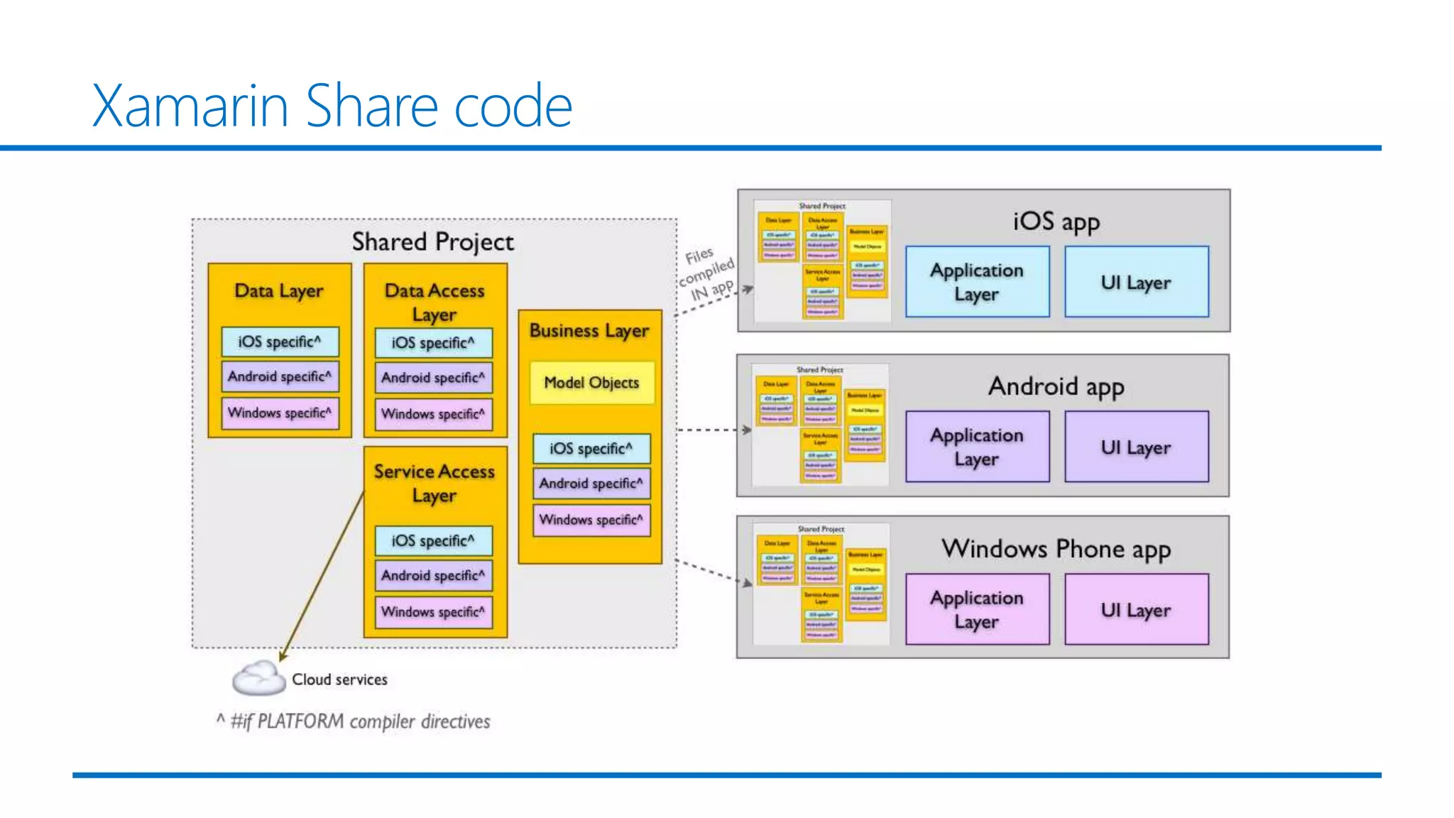 Xamarin Share code
 