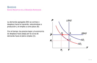 SHOCKS
SHOCK NEGATIVO EN LA DEMANDA AGREGADA
La demanda agregada (DA) se contrae o
desplaza hacia la izquierda, reduciéndose a
producción y el empleo a corto plazo (B).
Con el tiempo, los precios bajan y la economía
se desplaza hacia abajo por la curva de
demanda hacia el pleno empleo (C).
10 / 16
 