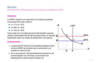 SHOCKS
CASO PRÁCTICO: PRIMERA CRISIS DEL PETRÓLEO DE LA DÉCADA DE 1970
Contexto
La OPEP coordinó una reducción en la oferta de petróleo.
Los precios del crudo subieron:
▶ un 11% en 1973
▶ un 68% en 1974
▶ un 16% en 1975
Unas subas tan marcadas del precio del petróleo suponen
shocks o perturbaciones de oferta porque tienen un impacto
significativo sobre los costes de producción y los precios.
Graficamente...
1. La perturbación del precio del petróleo desplaza hacia
arriba la OACP, provocando que la producción y el
empleo se reduzcan (B).
2. Si no se producen más perturbaciones de precios, los
precios bajarán con el tiempo y la economía se
desplazará de vuelta al pleno empleo (A).
13 / 16
 