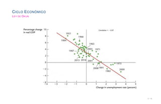 CICLO ECONÓMICO
LEY DE OKUN
2 / 16
 
