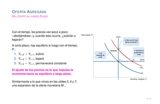 OFERTA AGREGADA
DEL CORTO AL LARGO PLAZO
Con el tiempo, los precios van poco a poco
«desfijándose» y, cuando esto ocurra, ¿subirán o
bajarán?
A corto plazo, hay equilibrio si luego con el tiempo,
P...
1. Yt=2 > Yt=1, subirá
2. Yt=2 < Yt=1, bajará
3. Yt=2 = Yt=1, permanecerá constante
El ajuste de los precios es lo que impulsa la
economía hacia su equilibrio a largo plazo.
Similarmente a lo que vimos en las slides 5, 6 y 7,
una expansion de la oferta monetaria M...
8 / 16
 