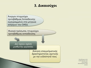 Επενδύουμε στην
ανάπτυξη και την
καινοτομία,
εξελισσόμαστε από
κοινού
Άνεργοι πτυχιούχοι
τριτοβάθμιας Εκπαίδευσης
εγγεγραμμένοι στα μητρώα
ανέργων του ΟΑΕΔ.
Φυσικά πρόσωπα, πτυχιούχοι
τριτοβάθμιας εκπαίδευσης
Άσκηση επαγγελματικής
δραστηριότητας σχετικής
με την ειδικότητά τους
Δεν έχουν σχέση
μισθωτής εργασίας
 