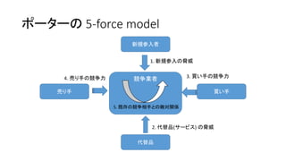 ポーターの 5-force model
競争業者
代替品
新規参入者
売り手 買い手
1. 新規参入の脅威
2. 代替品(サービス) の脅威
3. 買い手の競争力4. 売り手の競争力
5. 既存の競争相手との敵対関係
 