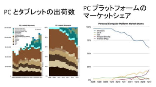 PC とタブレットの出荷数
PC プラットフォームの
マーケットシェア
 