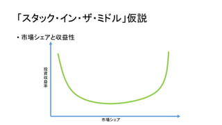 「スタック・イン・ザ・ミドル」仮説
• 市場シェアと収益性
市場シェア
投
資
収
益
率
 