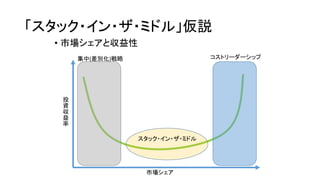 「スタック・イン・ザ・ミドル」仮説
• 市場シェアと収益性
市場シェア
投
資
収
益
率
コストリーダーシップ集中(差別化)戦略
スタック・イン・ザ・ミドル
 