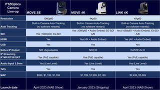 PTZOptics
Camera
Line-up MOVE SE MOVE 4K LINK 4K
Resolution 1080p60 4Kp60 4Kp60
Auto Tracking
Built-in Camera Auto-Tracking
(no software needed)
Built-in Camera Auto-Tracking
(no software needed)
Built-in Camera Auto-Tracking
(no software needed)
SDI Yes (1080p60) 3G-SDI
Yes (1080p60 + Audio Embed) 3G-SDI
A/B
Yes (1080p60 + Audio Embed) 3G-SDI
A/B
HDMI Yes Yes (4K + Audio Embed) Yes (4K + Audio Embed)
USB Yes Yes Yes
Native IP Output NDI Upgradeable NDI|HX DANTE AV-H
IP Streaming
RTMP/RTSP/SRT Yes (PoE capable) Yes (PoE capable) Yes (PoE capable)
Audio Input 3.5mm Yes (Line Level) Yes (Line Level) Yes (Line Level)
Tally Yes Yes Yes
MAP $999, $1,199, $1,399 $1,799, $1,999, $2,199 $2,499, $2,699
Launch date April 2023 (NAB Show) January 2023 (Shipping) April 2023 (NAB Show)
 
