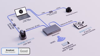 Good
Broadcast
Video Production
 