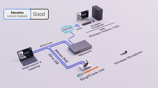 Good
Education
Lecture Capture
 