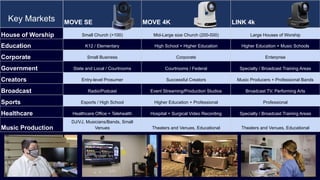 Key Markets MOVE SE MOVE 4K LINK 4k
House of Worship Small Church (>100) Mid-Large size Church (200-500) Large Houses of Worship
Education K12 / Elementary High School + Higher Education Higher Education + Music Schools
Corporate Small Business Corporate Enterprise
Government State and Local / Courtrooms Courtrooms / Federal Specialty / Broadcast Training Areas
Creators Entry-level Prosumer Successful Creators Music Producers + Professional Bands
Broadcast Radio/Podcast Event Streaming/Production Studios Broadcast TV, Performing Arts
Sports Esports / High School Higher Education + Professional Professional
Healthcare Healthcare Office + Telehealth Hospital + Surgical Video Recording Specialty / Broadcast Training Areas
Music Production
DJ/VJ, Musicians/Bands, Small
Venues Theaters and Venues, Educational Theaters and Venues, Educational
 