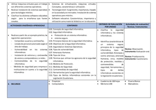  Utilizar máquinas virtuales para el trabajo
con diferentes sistemas operativos.
 Realizar instalación de sistemas operativos
para tecnologías móviles.
 Clasificar los distintos softwares educativos
según para la enseñanza que fueron
creados.
 Sistemas de virtualización, máquinas virtuales.
Conceptos, características e utilización.
 Tecnologíamóvil.Surgimiento, importancia,impacto
enlasociedadyenmercados.Instalaciónde sistemas
operativos para móviles.
 Software educativo. Características, importancia y
utilizacióncomomaterial didáctico en la educación.
ACTIVIDADES ENSEÑANZA APRENDIZAJE CONTENIDO
CRITERIOS DE EVALUACIÓN
POR UNIDAD
Actividades de evaluación/
Técnicas / instrumentos
 Realizara partir de un ejemplopráctico,las
siguientes operaciones:
- Comprobar usuarios y contraseñas.
- Listadode personal autorizadosegúnel
área de trabajo.
- Vulnerabilidad en los sistemas
informáticos.
- Instalación de antivirus y contraseñas
de acceso a computadoras o a redes.
- Contramedidas de la seguridad
informática.
- Medidas de seguridad para empresa e
instituciones en cuanto a la seguridad
informática.
3.01. Concepto de seguridad informática.
3.02. Seguridad Informática.
 Protección de un sistema informático.
 sistema seguro.
3.03. Principios básicos de la seguridad informática.
3.04. Objetivos de la Seguridad Informática.
3.05. Seguridad en Sistemas Operativos.
3.06. Tipos de vulnerabilidad.
3.07. Amenazas Humanas.
3.08. Tipos de Virus.
3.09. Técnicas que utilizan los agresores de la seguridad
informática.
3.10. Modelos de Protección.
3.11. Medidas de Seguridad.
3.12. Contramedidas de seguridad.
3.13. Herramientas para la seguridad informática.
2.01. Tipos de Delitos Informáticos existentes en la
Legislación Ecuatoriana.
 Clasifica la seguridad
informática y los sistemas
informáticos.
 Identifica características de
un sistema seguro,
principios de la seguridad
informática, tipos de
vulnerabilidad, Amenazas y
contra amenaza, amenazas
Humanas, virus, modelos
de protección, medidas y
contramedidas de
seguridad, herramientas y
tipos de delitos
informáticos existentes en
la legislación ecuatoriana.
Técnica: Observación.
Instrumento:Evaluación oral.
Técnica: Pruebaescrita.
Instrumento: Cuestionario.
3. RECURSOS
 Proyector
 Computadora
 Cuaderno de 100 hojas
 Memoria USB
 Pizarra Blanca
 Marcadores
 