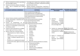  Realizar instalación de sistemas operativos
para tecnologías móviles.
 Clasificar los distintos softwares educativos
según para la enseñanza que fueron
creados.
 Tecnologíamóvil.Surgimiento, importancia,impacto
enlasociedadyenmercados.Instalaciónde sistemas
operativos para móviles.
 Software educativo. Características, importancia y
utilizacióncomomaterial didáctico en la educación.
ACTIVIDADES ENSEÑANZA APRENDIZAJE CONTENIDO
CRITERIOS DE EVALUACIÓN
POR UNIDAD
Actividades de evaluación/
Técnicas / instrumentos
 Conocer historia,evolución,características,
ventajas, desventajas e importancia de la
tecnología móvil.
 Conocer las características de los
componentesfísicosde unteléfonocelular.
 Instalar en el computador los drivers para
los teléfonos celular.
 Instalarel sistemaoperativoenunteléfono
celular, según sea la marca y modelo.
 Realizar a partir de un ejemplo práctico:
- Restauración de un móvil a modo de
fábrica.
- Conexiónde un celular al computador.
- Cargar el software específico para el
celular.
- Proceder con la instalación del sistema
operativodel celular,segúnsealamarca
y modelo.
5.01. Conceptode tecnologíamóvil.
5.02. Surgimientode la tecnologíamóvil.
5.03. Generacionesde latelefoníainalámbrica.
5.04. Característicasde unsistemacelular.
5.05. Marcas de móviles.
5.06. Sistemasoperativosde losmóviles.
5.07. Tiposde dispositivosmóviles.
5.08. Ventajasydesventajas.
5.09. Componentesfísicosde uncelular.
 Placa/miniboard
 Microprocesador.
 MemoriaRAM.
 MemoriaROM.
 Teclado.
 Pantallas.
 Sensores.
 Conectores.
 Batería.
 Cámaras.
 Micro SD
5.10. Instalaciónde sistemasoperativosencelulares.
 Restauraciónde fábrica.
 SamsungUSB driver.
 Samsung Kies.
 Software SamFirm(SAMobile).
 Software Odin3.
 Identifica concepto,
historia, evolución,
características, ventajas,
desventajas,tipos,modelos
de la tecnología móvil.
 Clasifica los componentes
físicos (hardware) y lógicos
(software) de un teléfono
celular.
 Realiza la instalación de
drivers y sistemas
operativos para teléfonos
celulares.
Técnica: Observación.
Instrumento:Evaluación oral.
Técnica: Pruebaescrita.
Instrumento: Cuestionario.
 