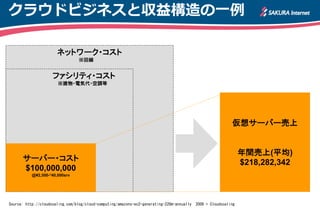 クラウドビジネスと収益構造の一例

                       ネットワーク・コスト
                                  ※回線


                     ファシリティ・コスト
                       ※建物・電気代・空調等




                                                                                                             仮想サーバー売上


                                                                                                                  年間売上(平均)
      サーバー・コスト                                                                                                    $218,282,342
      $100,000,000
           @¥2,500-*40,000srv




Source: http://cloudscaling.com/blog/cloud-computing/amazons-ec2-generating-220m-annually   2009 © Cloudscaling
 