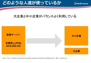 どのような人達が使っているか


                  大企業と中小企業がバランスよく利用している




      仮想サーバー
                                                                                                                  中小企業


     年間売上(平均)
     $218,282,342

                                                                                                                  大企業

Source: http://cloudscaling.com/blog/cloud-computing/amazons-ec2-generating-220m-annually   2009 © Cloudscaling
 
