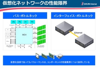 仮想化ネットワークの性能限界
 