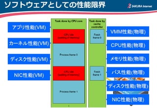 ソフトウェアとしての性能限界
 