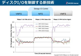 ディスクI/Oを制御する新技術




                  Copyright © 2012 VMware, Inc. All rights reserved
 