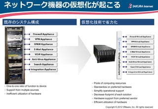 ネットワーク機器の仮想化が起こる

既存のシステム構成                                    仮想化技術で省力化




                                               •   Pools of computing resources
•   One-to-one ratio of function to device     •   Standardize on preferred hardware
•   Support from multiple sources              •   Simplify operational support
•   Inefficient utilization of hardware        •   Decrease footprint of each solution
                                               •   Hardware support from preferred vendor
                                               •   Efficient utilization of hardware

                                                              Copyright © 2012 VMware, Inc. All rights reserved
 