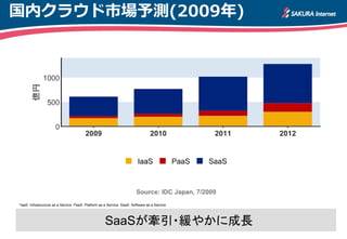 国内クラウド市場予測(2009年)




*IaaS: Infrastructure as a Service PaaS: Platform as a Service SaaS: Software as a Service




                                                    SaaSが牽引・緩やかに成長
 