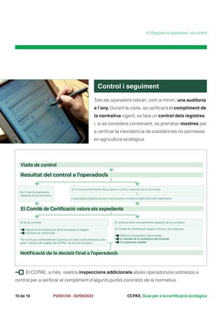 CCPAE, Guia per a la certificació ecològica
10 de 16 PU001/04 · 02/09/2022
Tots els operadors rebran, com a mínim, una auditoria
a l’any. Durant la visita, es verificarà el compliment de
la normativa vigent, es farà un control dels registres
i, si es considera convenient, es prendran mostres per
a verificar la inexistència de substàncies no permeses
en agricultura ecològica.
Control i seguiment
El CCPAE, a més, realitza inspeccions addicionals als/es operadors/es sotmesos a
control per a verificar el compliment d’algun/s punt/s concret/s de la normativa.
El Registre d’operadors i el control
 