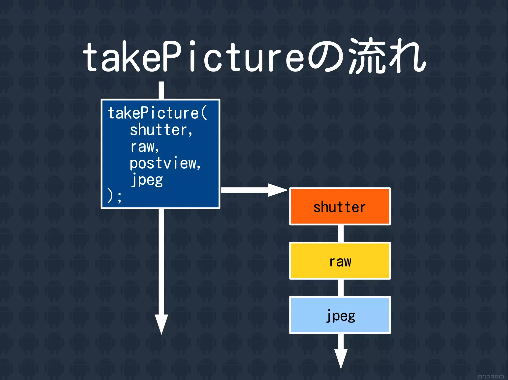 takePictureの流れ
 takePicture(
    shutter,
    raw,
    postview,
    jpeg
 );
                shutter


                  raw


                 jpeg
 
