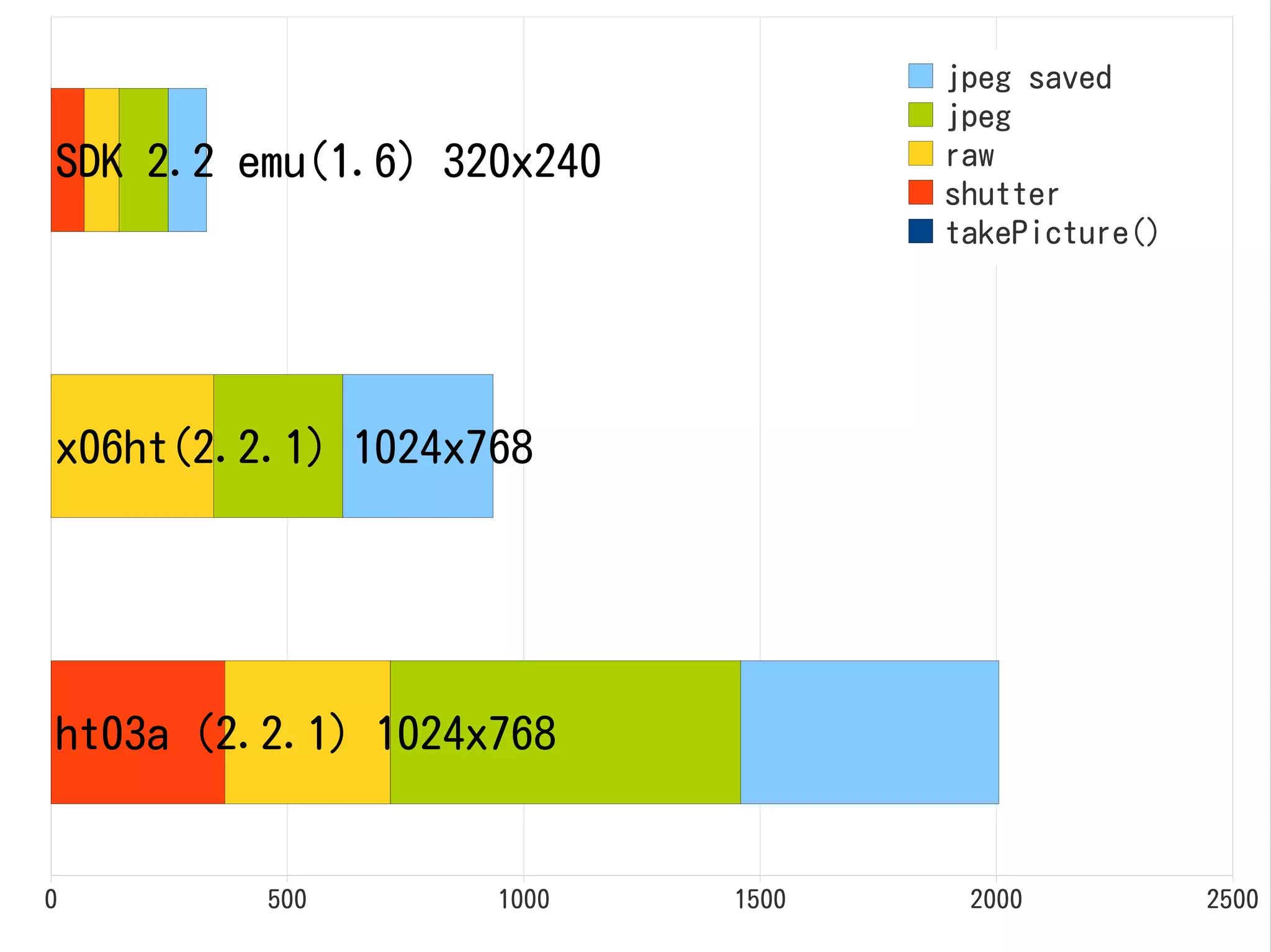 jpeg saved
                                  jpeg
SDK 2.2 emu(1.6) 320x240          raw
                                  shutter
                                  takePicture()




x06ht(2.2.1) 1024x768




ht03a (2.2.1) 1024x768


0        500       1000    1500    2000           2500
 
