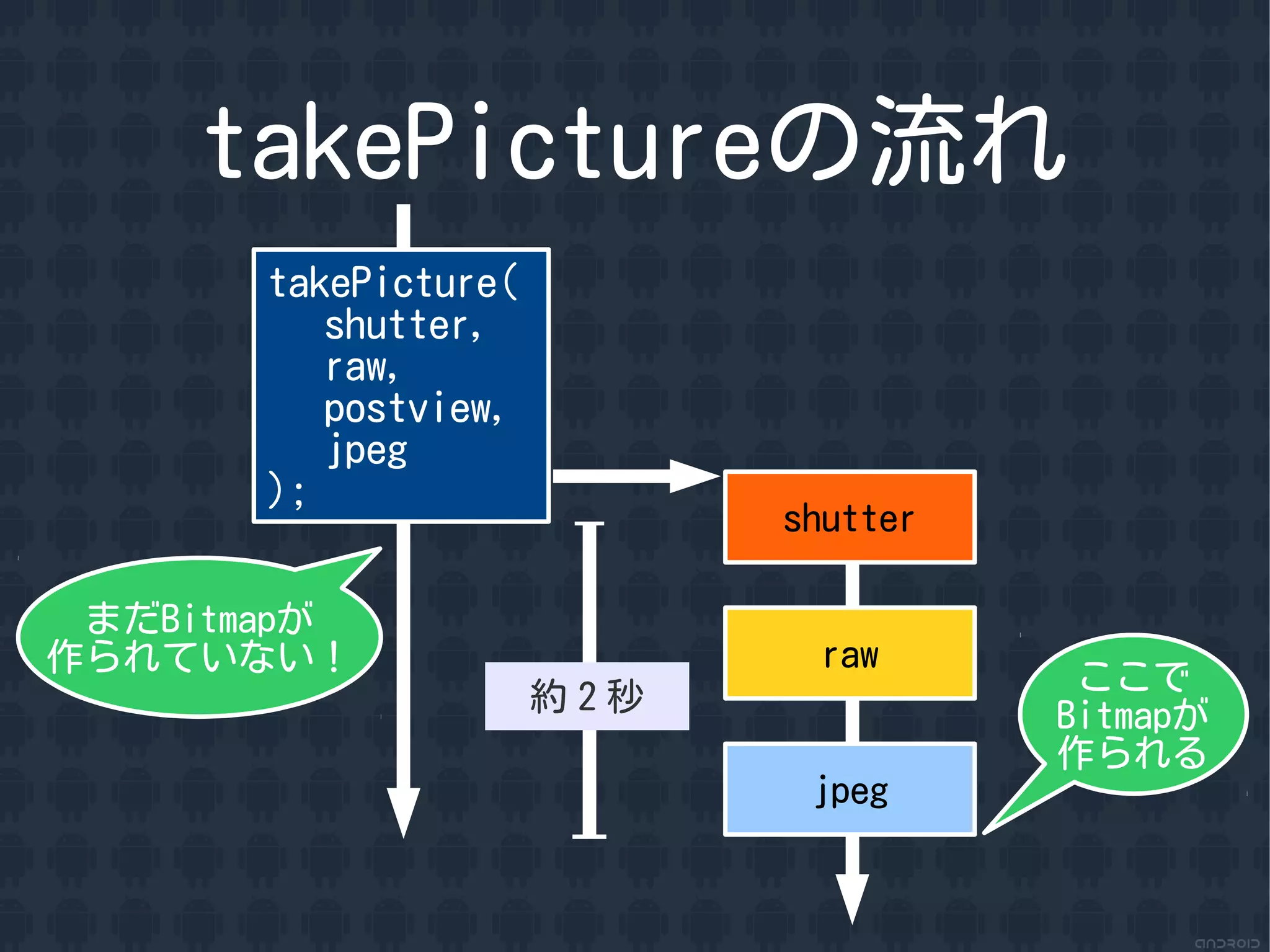 takePictureの流れ
       takePicture(
          shutter,
          raw,
          postview,
          jpeg
       );
                            shutter

 まだBitmapが
作られていない！                      raw
                                       ここで
                      約２秒             Bitmapが
                                      作られる
                             jpeg
 
