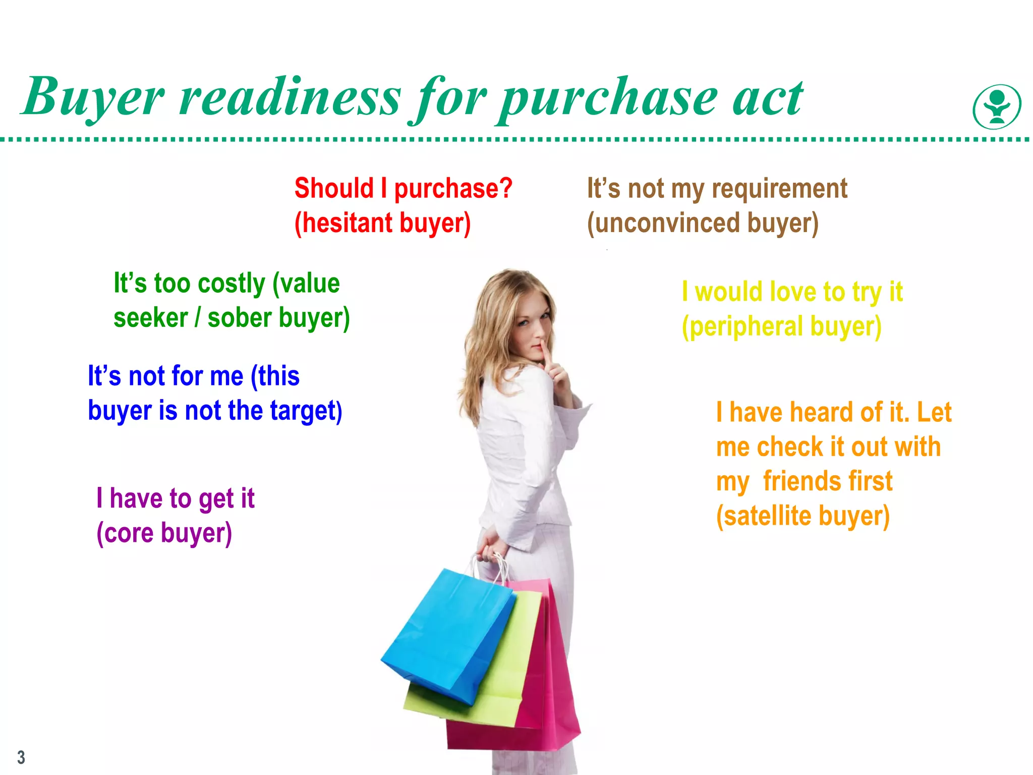 Should I purchase? (hesitant buyer) It’s too costly (value seeker / sober buyer) It’s not for me (this buyer is not the target ) It’s not my requirement (unconvinced buyer) I would love to try it (peripheral buyer) I have to get it (core buyer) I have heard of it. Let me check it out with my friends first (satellite buyer)   Buyer readiness for purchase act  
