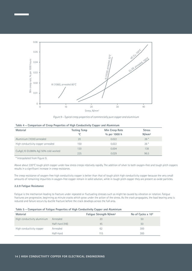 High Conductivity Coppers for Electrical Engineering
