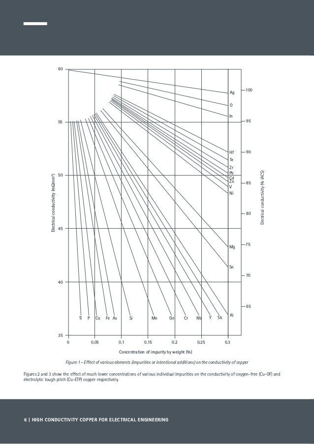 High Conductivity Coppers for Electrical Engineering