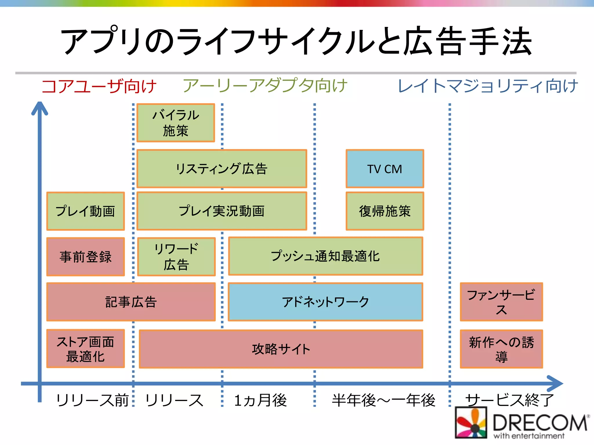 アプリのライフサイクルと広告手法
リリース前 リリース 1ヵ月後 半年後～一年後 サービス終了
ストア画面
最適化
事前登録
新作への誘
導
プレイ実況動画
リワード
広告
攻略サイト
プッシュ通知最適化
復帰施策
アドネットワーク
TV CM
記事広告
バイラル
施策
プレイ動画
リスティング広告
ファンサービ
ス
コアユーザ向け アーリーアダプタ向け レイトマジョリティ向け
 
