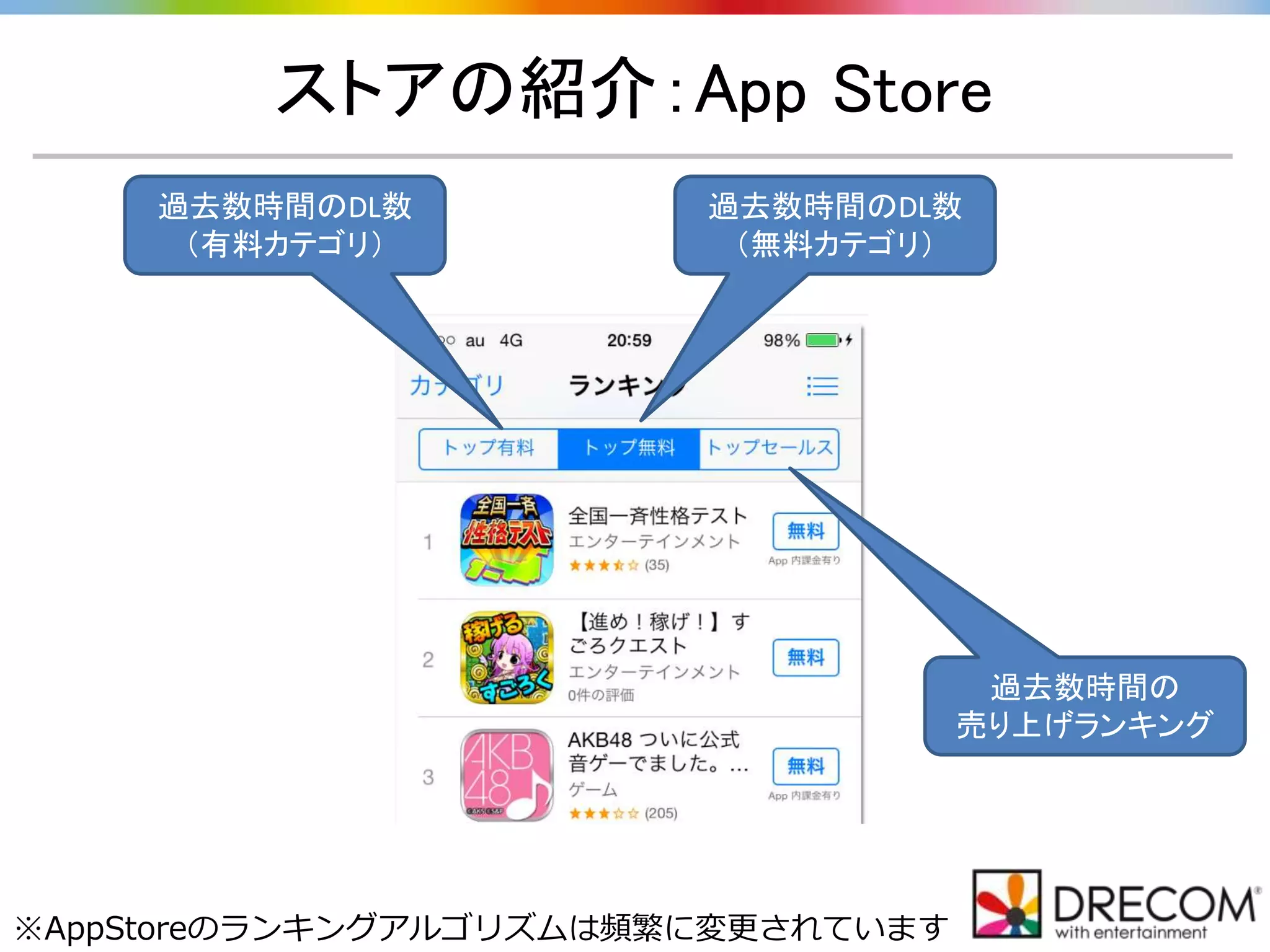 ストアの紹介：App Store
過去数時間のDL数
（有料カテゴリ）
過去数時間のDL数
（無料カテゴリ）
過去数時間の
売り上げランキング
※AppStoreのランキングアルゴリズムは頻繁に変更されています
 