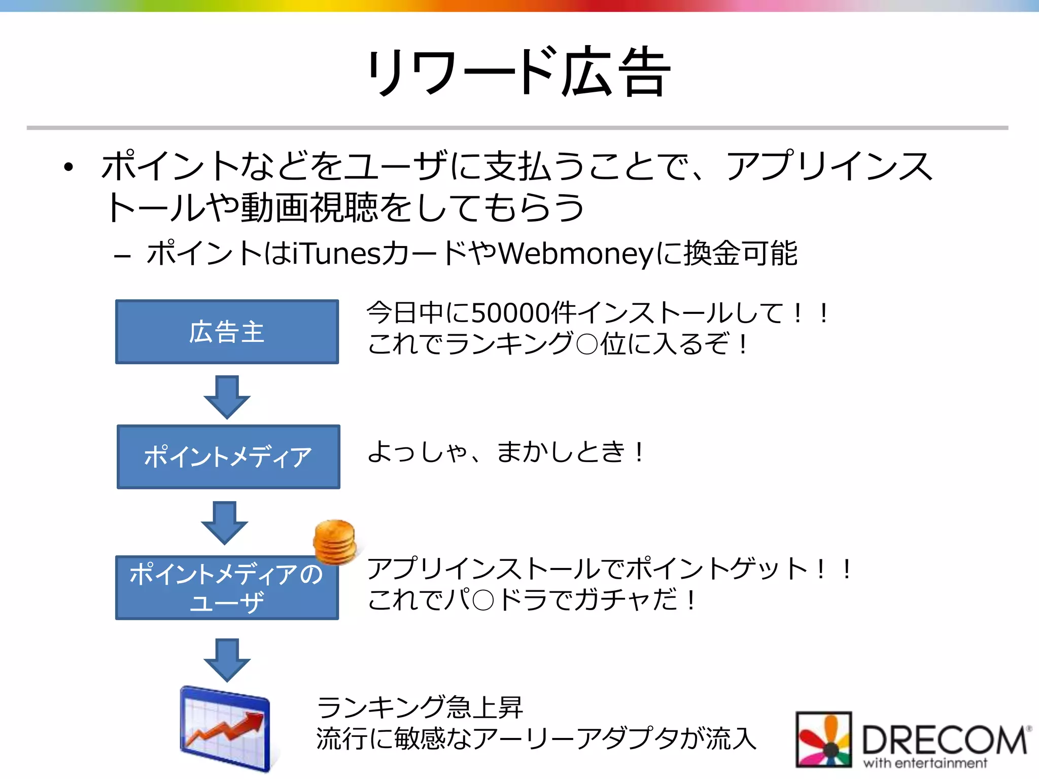 リワード広告
• ポイントなどをユーザに支払うことで、アプリインス
トールや動画視聴をしてもらう
– ポイントはiTunesカードやWebmoneyに換金可能
広告主
ポイントメディア
ポイントメディアの
ユーザ
今日中に50000件インストールして！！
これでランキング○位に入るぞ！
よっしゃ、まかしとき！
アプリインストールでポイントゲット！！
これでパ○ドラでガチャだ！
ランキング急上昇
流行に敏感なアーリーアダプタが流入
 