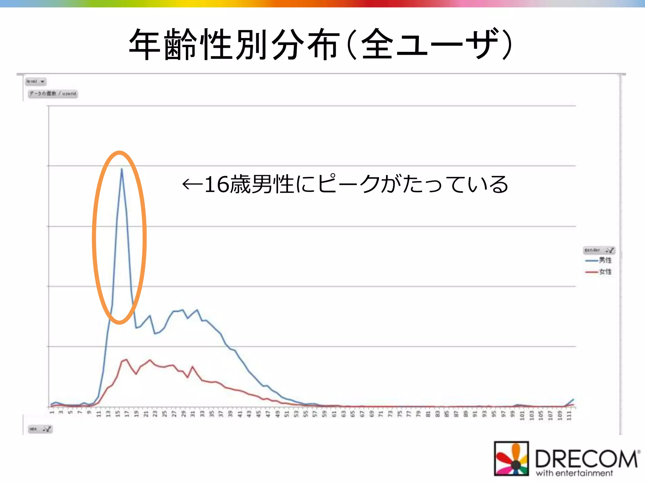 年齢性別分布（全ユーザ）
←16歳男性にピークがたっている
 