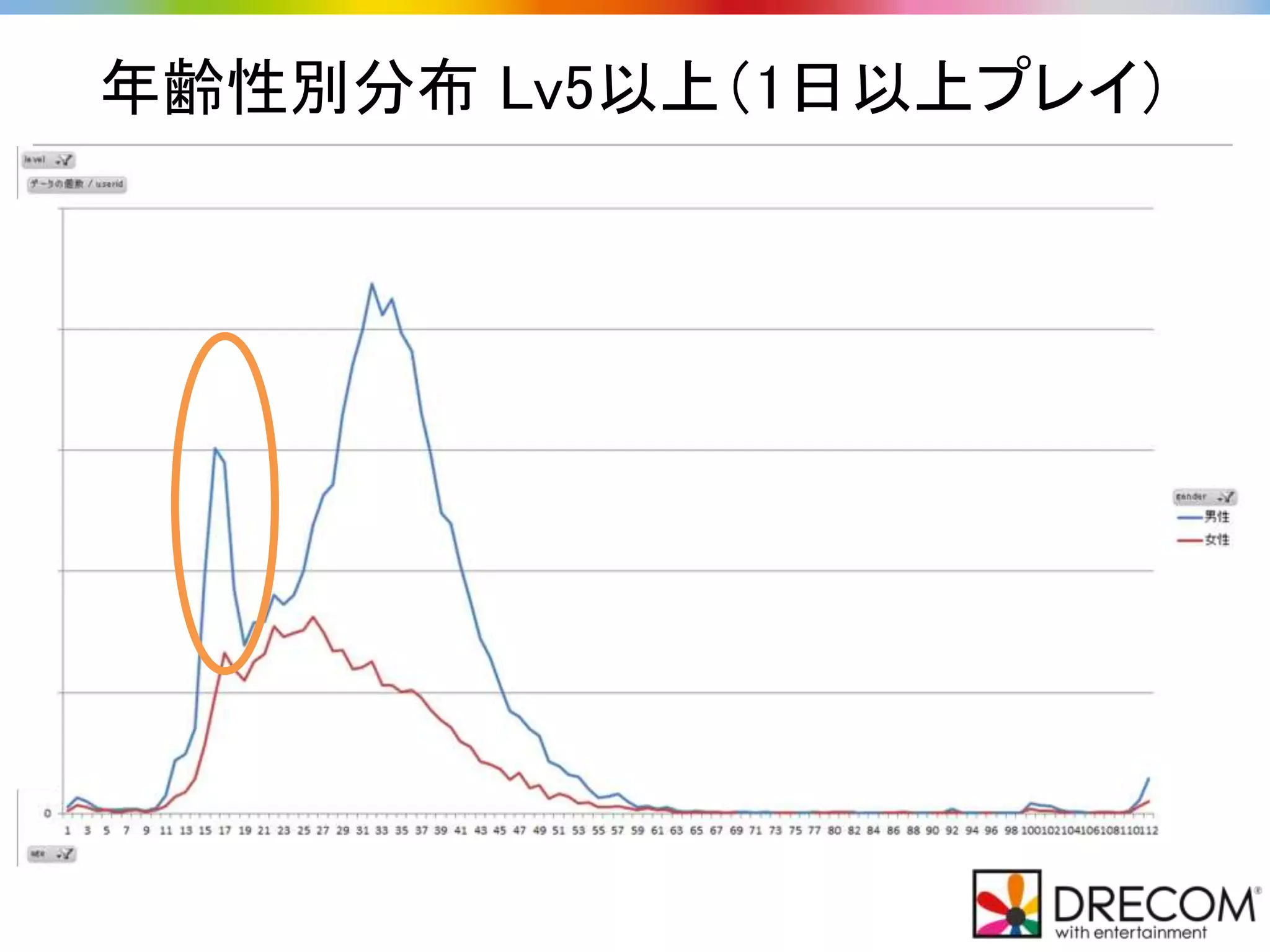 年齢性別分布 Lv5以上（1日以上プレイ）
 