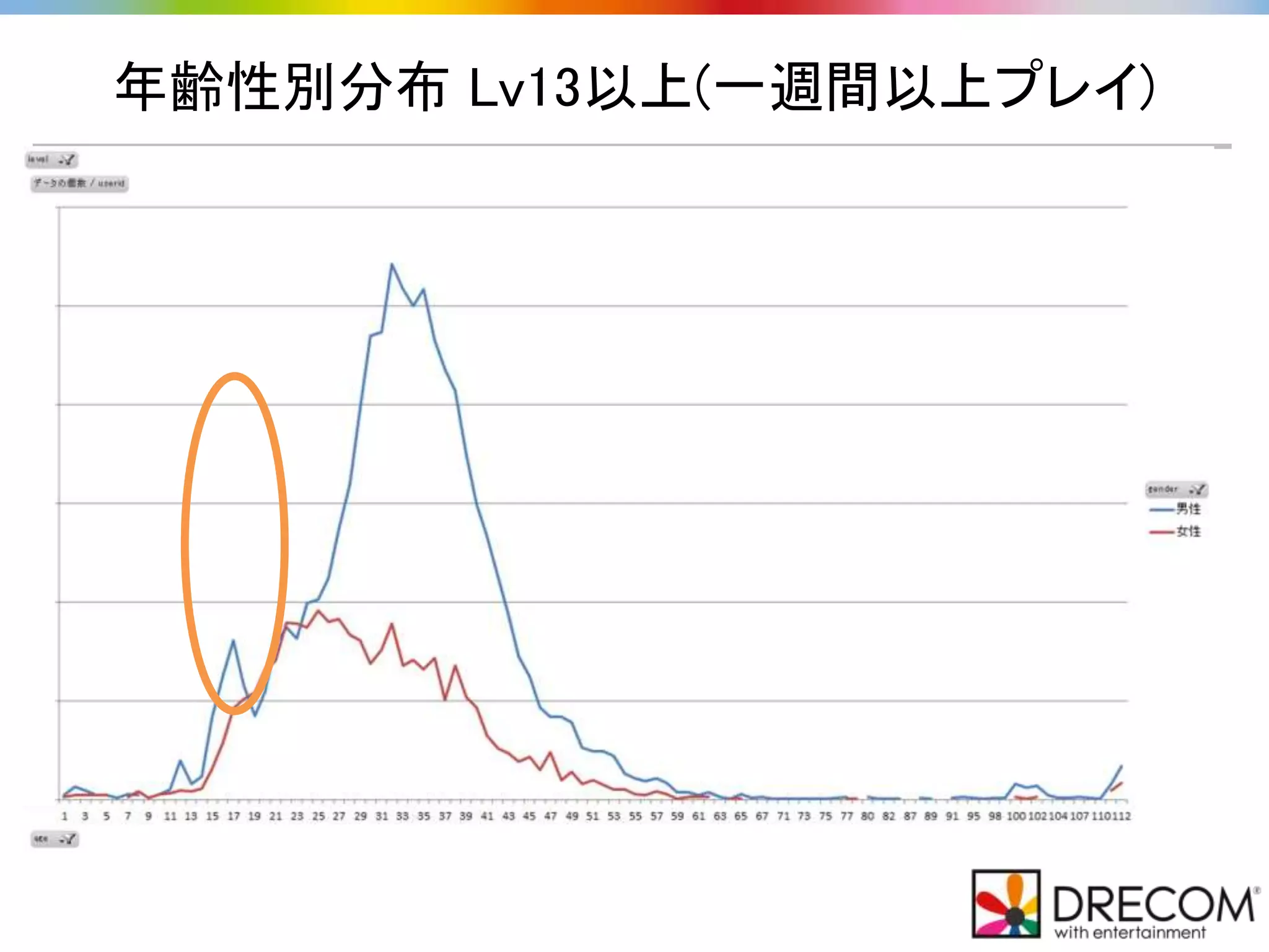 年齢性別分布 Lv13以上(一週間以上プレイ)
 
