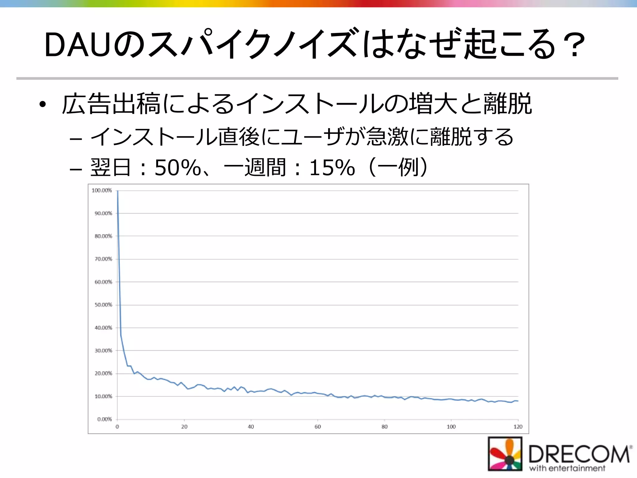 DAUのスパイクノイズはなぜ起こる？
• 広告出稿によるインストールの増大と離脱
– インストール直後にユーザが急激に離脱する
– 翌日：50%、一週間：15％（一例）
 
