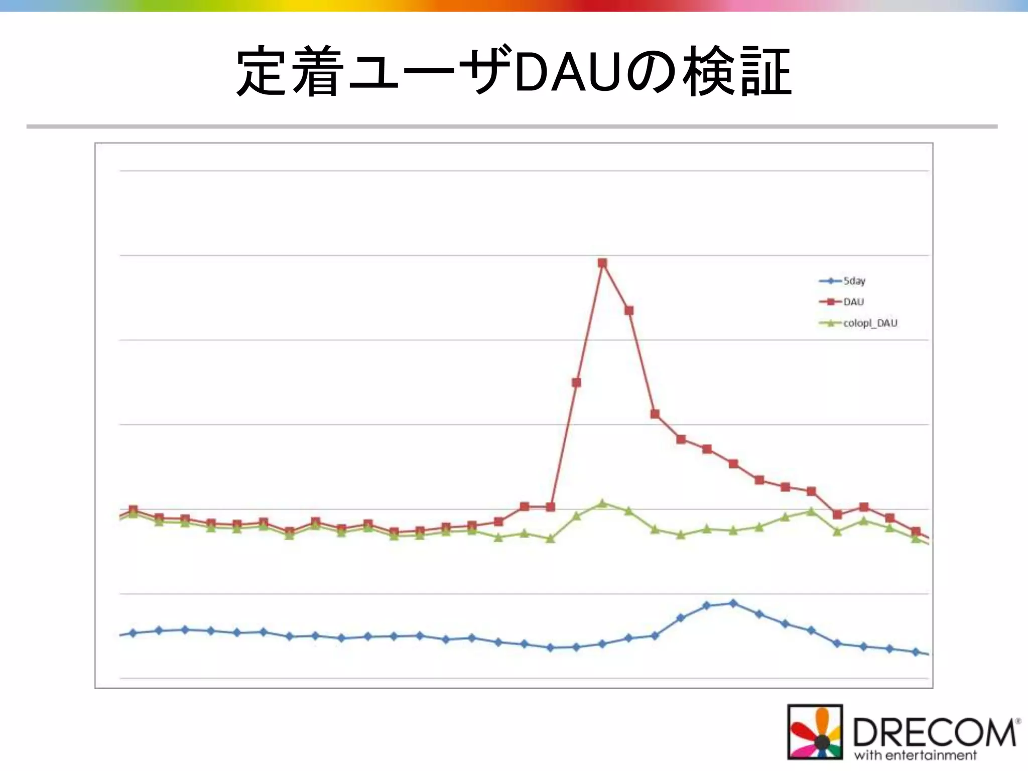 定着ユーザDAUの検証
 