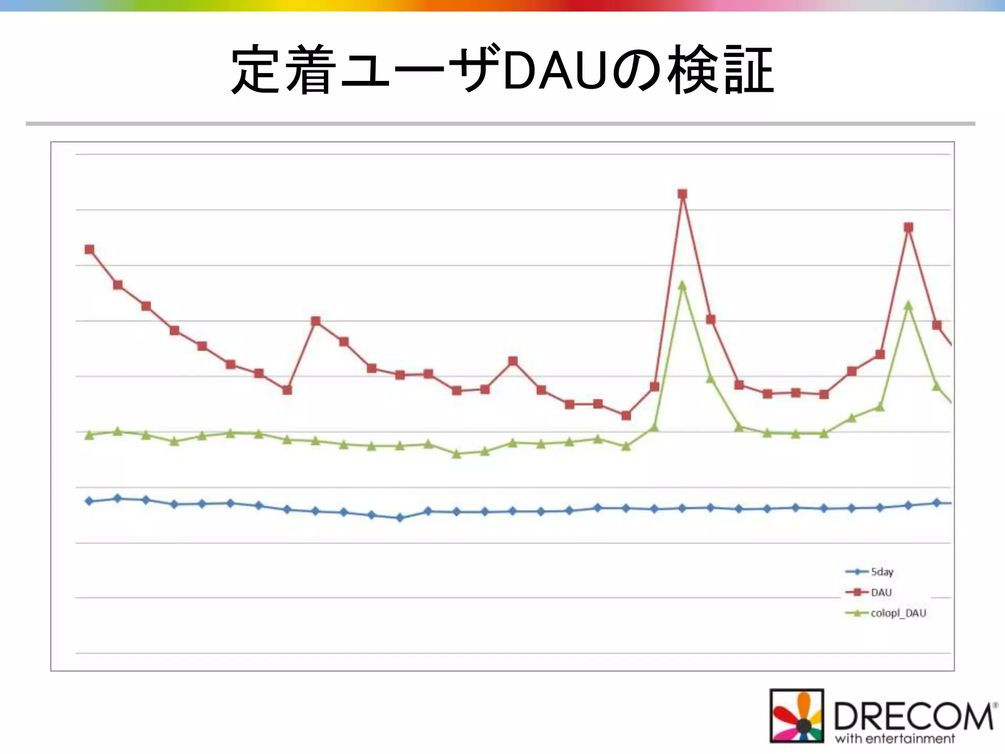定着ユーザDAUの検証
 