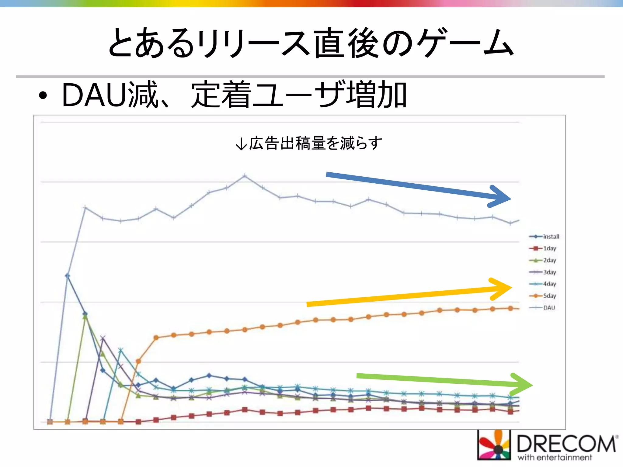 とあるリリース直後のゲーム
• DAU減、定着ユーザ増加
↓広告出稿量を減らす
 