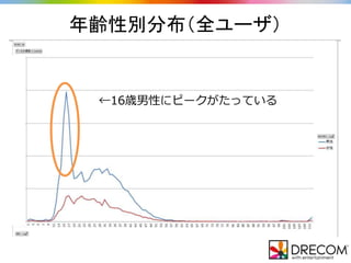 年齢性別分布（全ユーザ）
←16歳男性にピークがたっている
 