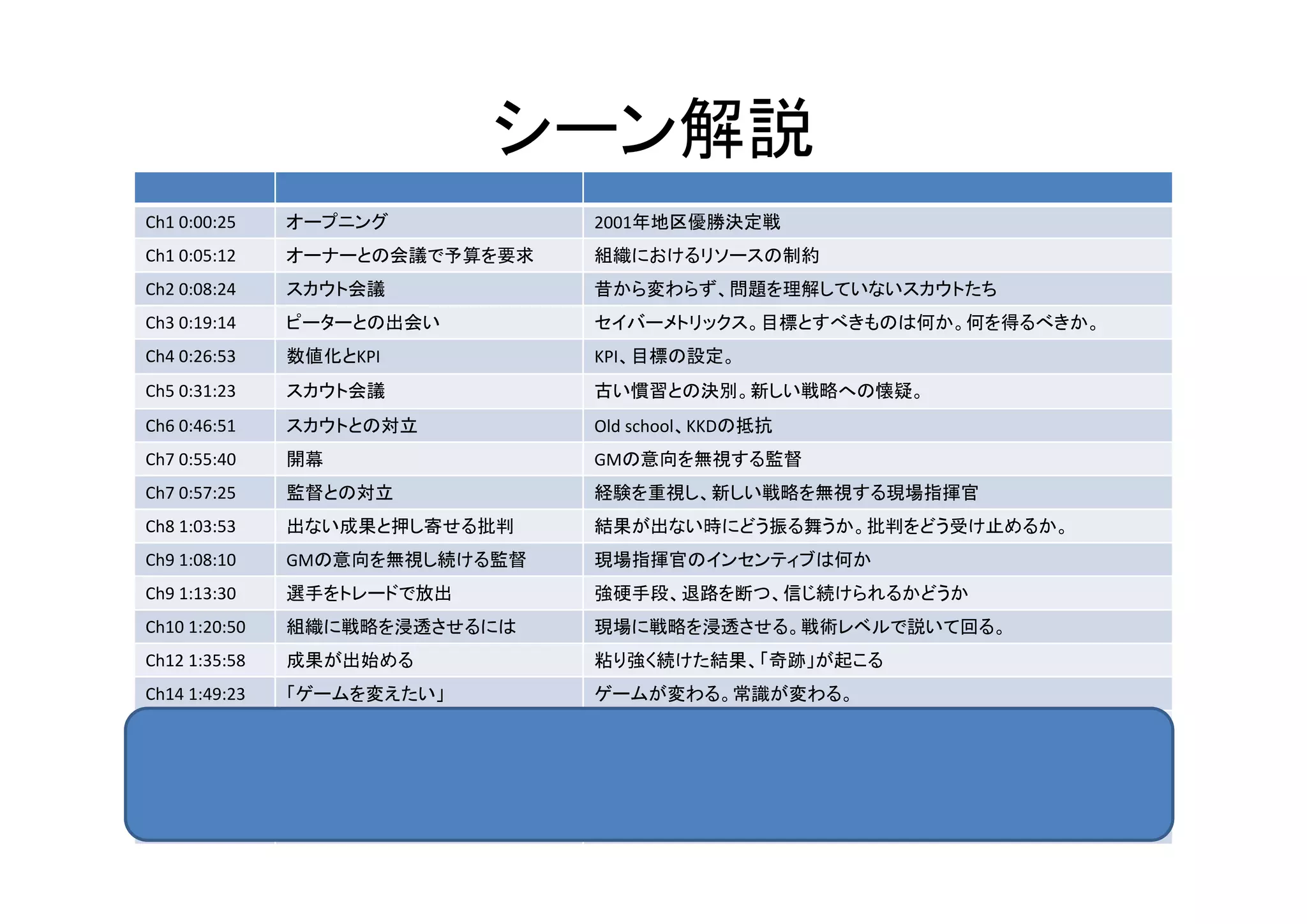 シーン解説 
Ch1 0:00:25 オープニング2001年地区優勝決定戦 
Ch1 0:05:12 オーナーとの会議で予算を要求組織におけるリソースの制約 
Ch2 0:08:24 スカウト会議昔から変わらず、問題を理解していないスカウトたち 
Ch3 0:19:14 ピーターとの出会いセイバーメトリックス。目標とすべきものは何か。何を得るべきか。 
Ch4 0:26:53 数値化とKPI KPI、目標の設定。 
Ch5 0:31:23 スカウト会議古い慣習との決別。新しい戦略への懐疑。 
Ch6 0:46:51 スカウトとの対立Old school、KKDの抵抗 
Ch7 0:55:40 開幕GMの意向を無視する監督 
Ch7 0:57:25 監督との対立経験を重視し、新しい戦略を無視する現場指揮官 
Ch8 1:03:53 出ない成果と押し寄せる批判結果が出ない時にどう振る舞うか。批判をどう受け止めるか。 
Ch9 1:08:10 GMの意向を無視し続ける監督現場指揮官のインセンティブは何か 
Ch9 1:13:30 選手をトレードで放出強硬手段、退路を断つ、信じ続けられるかどうか 
Ch10 1:20:50 組織に戦略を浸透させるには現場に戦略を浸透させる。戦術レベルで説いて回る。 
Ch12 1:35:58 成果が出始める粘り強く続けた結果、「奇跡」が起こる 
Ch14 1:49:23 「ゲームを変えたい」ゲームが変わる。常識が変わる。 
Ch15 1:52:09 地区優勝できず地区優勝できず 
Ch15 1:54:31 レッドソックスオーナーと会談 
Ch15 1:56:50 何を成し遂げたのか数字で見れば明らかな成果 
Ch16 2:06:18 
 
