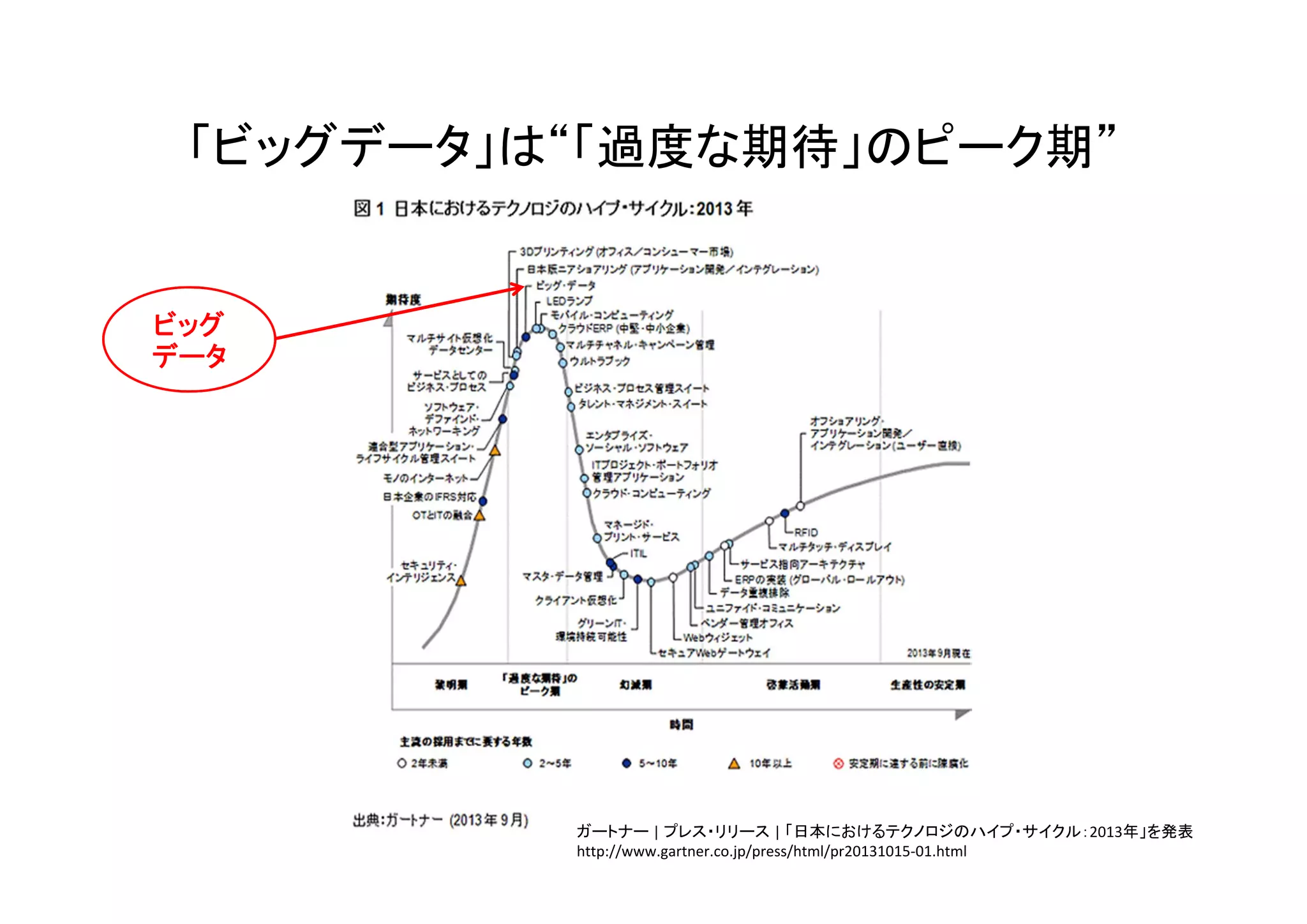 「ビッグデータ」は“「過度な期待」のピーク期” 
ガートナー| プレス・リリース| 「日本におけるテクノロジのハイプ・サイクル：2013年」を発表 
http://www.gartner.co.jp/press/html/pr20131015‐01.html 
ビッグ 
データ 
 
