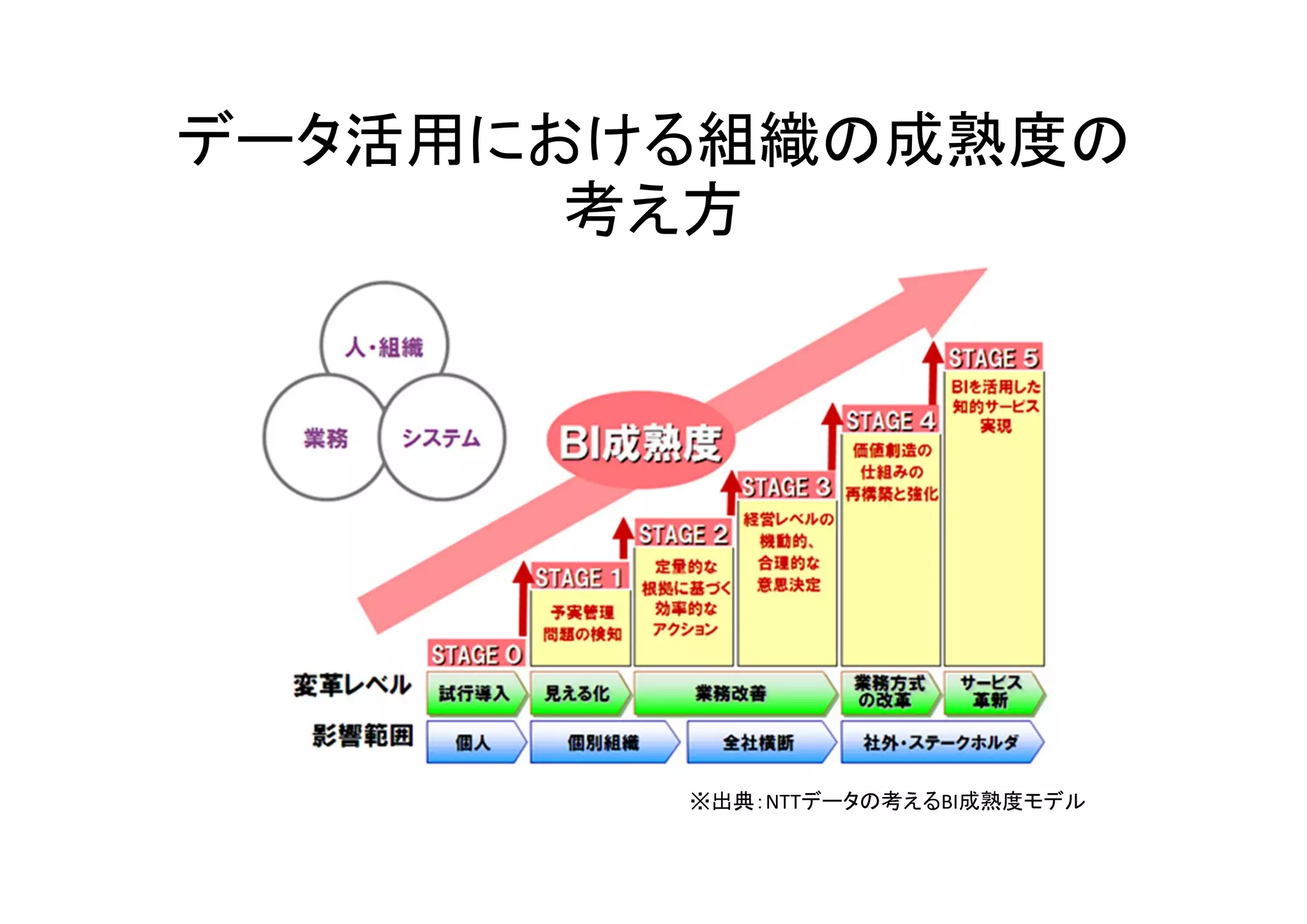 データ活用における組織の成熟度の 
考え方 
※出典：NTTデータの考えるBI成熟度モデル 
 