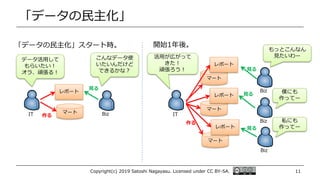 「データの民主化」
Copyright(c) 2019 Satoshi Nagayasu. Licensed under CC BY-SA. 11
データ活用して
もらいたい！
オラ、頑張る！
こんなデータ使
いたいんだけど
できるかな？
マート
レポート
作る
見る
IT Biz
「データの民主化」スタート時。
活用が広がって
きた！
頑張ろう！
もっとこんなん
見たいわー
作る
見る
IT
Biz
Biz
Biz
マート
レポート
マート
レポート
マート
レポート
僕にも
作ってー
私にも
作ってー
見る
見る
開始1年後。
 