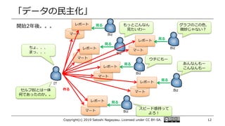 「データの民主化」
Copyright(c) 2019 Satoshi Nagayasu. Licensed under CC BY-SA. 12
ちょ、、、
まっ、、、
もっとこんなん
見たいわー
作る
見る
IT
Biz
マート
レポート
マート
レポート
マート
レポート
あんなんもー
こんなんもー
ウチにもー
見る
Biz
マート
レポート
マート
レポート
マート
レポート
見る
Biz
見る
Biz
見る
Biz
見る
Biz
スピード感持って
よろ！
開始2年後。。。
セルフBIとは一体
何であったのか。。
グラフのこの色、
微妙じゃない？
 