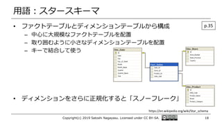 用語：スタースキーマ
Copyright(c) 2019 Satoshi Nagayasu. Licensed under CC BY-SA. 18
https://en.wikipedia.org/wiki/Star_schema
• ファクトテーブルとディメンションテーブルから構成
– 中心に大規模なファクトテーブルを配置
– 取り囲むように小さなディメンションテーブルを配置
– キーで結合して使う
• ディメンションをさらに正規化すると「スノーフレーク」
p.35
 