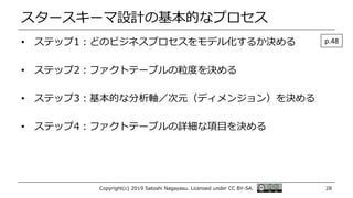スタースキーマ設計の基本的なプロセス
• ステップ1：どのビジネスプロセスをモデル化するか決める
• ステップ2：ファクトテーブルの粒度を決める
• ステップ3：基本的な分析軸／次元（ディメンジョン）を決める
• ステップ4：ファクトテーブルの詳細な項目を決める
Copyright(c) 2019 Satoshi Nagayasu. Licensed under CC BY-SA. 28
p.48
 