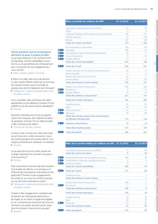 Lire et comprendre les rapports annuels 11
Autres questions que les investisseurs
devraient se poser à propos du bilan:
Le groupe dispose-t-il de suffisamment
de liquidités, d’actifs réalisables à court
terme ou de possibilités de refinancement
pour s’acquitter de ses engagements à
court terme?
Bilan, annexe, rapport d’activité
Existe-t-il au bilan des avoirs de pension
ou des impôts différés actifs qui ne sont que
de manière limitée sous le contrôle du
groupe et/ou dont la réalisation est menacée?
Politique en matière de présentation des
comptes, annexe
A-t-on procédé à des corrections de valeur
appropriées sur les débiteurs (risques d’insol-
vabilité) et sur les stocks (stocks obsolètes)?
Annexe
Quand le redressement d’une entreprise
récemment acquise, dont dépend la valeur
du goodwill, a-t-il lieu? A-t-on déjà procédé
à des corrections de valeur?
Compte de résultat, annexe
Existe-t-il des contrats de crédit liés à des
ratios financiers («debt covenants») pour
les fonds étrangers rémunérés dont le non-
respect entraînerait la résiliation immédiate?
Annexe
Le groupe est-il soumis à des risques de
change importants et comment se prému-
nit-il contre eux?
Annexe
Des instruments financiers dérivés existent-
ils à la date de clôture ou le groupe a-t-il
effectué des transactions financières à titre
spéculatif? Existe-t-il des engagements
de rachat (p. ex. pour les actions propres)
qui ne sont pas constitués au bilan?
Politique en matière de présentation des
comptes, annexe
Existe-t-il des engagements conditionnels,
provenant par exemple de garanties ou
de litiges ou en raison d’exigences légales
(p. ex. concernant la protection de l’environ-
nement ou la santé), pouvant porter préju-
dice à la situation financière du groupe?
Annexe
Liquidités et équivalents de liquidités
Titres
Créances résultant de livraisons et de prestations
Autres créances
Stocks
Total de l’actif circulant
Immobilisations corporelles
Goodwill
Participations dans des sociétés associées
Avoirs de pension
Impôts différés
Total de l’actif immobilisé
Total de l’actif
Dettes résultant de livraisons et de prestations
Dettes fiscales
Dettes financières à court terme
Autres dettes
Total des dettes à court terme
Dettes financières à long terme
Provisions
Impôts différés
Total des dettes à long terme
Total des fonds étrangers
Capital-actions
Agio
Actions propres
Réserves
Total des fonds propres des actionnaires
de Modèle Holding SA
Intérêts minoritaires
Total des fonds propres
Total du passif
Liquidités et équivalents de liquidités
Total de l’actif circulant
Participations dans des sociétés du groupe
Participations dans des sociétés associées
Actions propres
Total de l’actif immobilisé
Total de l’actif
Dettes diverses
Total des dettes à court terme
Dettes financières à long terme
Provisions
Total des dettes à long terme
Total des fonds étrangers
Capital-actions
Agio
Réserves
Total des fonds propres
Total du passif
27
2
66
12
107
214
126
109
16
8
11
270
484
62
2
31
37
132
199
8
14
221
353
23
18
(4)
76
113
18
131
484
8
8
198
3
4
205
213
-
-
158
1
159
159
23
18
13
54
213
2
3
5
6
1
7
6
4
9
8
1
2
3
4
1
7
9
1
38
4
121
28
62
253
94
44
11
10
9
168
421
74
8
17
52
151
102
12
17
131
282
22
15
(1)
88
124
15
139
421
25
25
39
3
1
43
68
1
1
7
2
9
10
22
15
21
58
68
Bilan consolidé (en millions de CHF)
Bilan de la société holding (en millions de CHF)
31.12.2012
31.12.2012
31.12.2011
31.12.2011
MentionslégalesAuditPrésentationdescomptesOrganederévisionAnnexeTableaudefinancementTableaudesfondspropresComptederésultatBilanGouvernanced‘entrepriseGénéralités
 