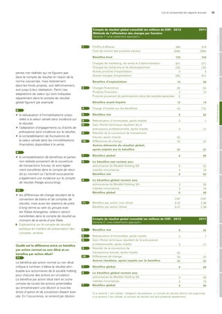 Lire et comprendre les rapports annuels 15
pertes non réalisés qui ne figurent pas
dans le compte de résultat en raison de la
norme concernée, mais directement
dans les fonds propres, soit définitivement,
soit jusqu’à leur réalisation. Parmi ces
adaptations de valeur qui sont indiquées
séparément dans le compte de résultat
global figurent par exemple:
8
•	 la	réévaluation	d’immobilisations	corpo-
relles	à	la	valeur	vénale	sans	incidence	sur	
le	résultat,
•	 l’adaptation	d’engagements	ou	d’actifs	de	
prévoyance	sans	incidence	sur	le	résultat,
•	 la	comptabilisation	de	fluctuations	de		
la	valeur	vénale	dans	les	immobilisations	
financières	disponibles	à	la	vente,		
	
•	 la	comptabilisation	de	bénéfices	et	pertes	
non	réalisés	provenant	de	la	couverture		
de	transactions	futures;	ils	sont	égale-
ment	transférés	dans	le	compte	de	résul-
tat	au	moment	où	l’activité	sous-jacente	
a	également	une	incidence	sur	le	compte	
de	résultat	(hedge	accounting),	
	
•	 les	différences	de	change	résultant	de	la	
conversion	de	bilans	et	de	comptes	de	
résultat,	mais	aussi	les	relations	de	prêts	
à	long	terme	au	sein	du	groupe	avec	
les	filiales	étrangères;	celles-ci	seront	
transférées	dans	le	compte	de	résultat	au	
moment	de	la	vente	d’une	filiale.
	 Explications	sur	le	compte	de	résultat,		
	 politique	en	matière	de	présentation	des		
	 comptes,	annexe	
Quelle est la différence entre un bénéfice
par action normal ou non dilué et un
bénéfice par action dilué?
11
Le bénéfice par action normal ou non dilué
indique à combien s’élève le résultat attri-
buable aux actionnaires de la société holding
pour chacune des actions en circulation.
Le bénéfice par action dilué tient en outre
compte de toutes les actions potentielles
qui entraîneraient une dilution si tous les
droits d’option et de conversion étaient exer-
cés. En l’occurrence, on entend par dilution
Chiffre d’affaires
Coût de revient des produits vendus
Bénéfice brut
Charges de marketing, de vente et d’administration
Charges de recherche et de développement
Autres produits d’exploitation
Autres charges d’exploitation
Bénéfice d’exploitation
Charges financières
Produits financiers
Produits provenant de participations dans des sociétés associées
Bénéfice avant impôts
Charge d’impôts sur les bénéfices
Bénéfice net
Réévaluation d’immeubles, après impôts
Gain (Perte) technique résultant de la
prévoyance professionnelle, après impôts
Résultat de la couverture de transactions
futures, après impots
Différences de change
Autres éléments du résultat global,
après impôts sur le bénéfice
Bénéfice global
Le bénéfice net revient aux:
actionnaires de Modèle Holding SA
intérêts minoritaires
Bénéfice net
Le bénéfice global revient aux:
actionnaires de Modèle Holding SA
intérêts minoritaires
Bénéfice global
Bénéfice par action (non dilué)
Bénéfice par action (dilué)
364
(240)
124
(61)
(33)
4
(20)
14
(9)
2
5
12
(4)
8
3
3
(5)
(3)
(2)
6
5
3
8
3
3
6
CHF
0.22
0.21
1
3
4
6
8
8
9
10
7
5
5
11
419
(265)
154
(31)
(10)
4
(51)
66
(5)
13
-
74
(12)
62
1
(1)
-
(2)
(2)
60
52
10
62
50
10
60
CHF
2.36
2.36
Compte de résultat global consolidé (en millions de CHF)
Méthode de l’affectation des charges par fonction
Variante 11
«one statement approach»
2012 2011
Bénéfice net
Réévaluation d’immeubles, après impôts
Gain (Perte) technique résultant de la prévoyance
professionnelle, après impôts
Résultat de la couverture de
transactions futures, après impôts
Différences de change
Autres résultats, après impôts sur le bénéfice
Bénéfice global
Le bénéfice global revient aux:
actionnaires de Modèle Holding SA
intérêts minoritaires
Bénéfice global
8
3
3
(5)
(3)
(2)
6
3
3
6
6
8
8
9
10
7
5
7
62
1
(1)
-
(2)
(2)
60
50
10
60
Compte de résultat global consolidé (en millions de CHF)
Variante 21
«two statements approach»
1
	Si	la	variante	1	est	utilisée,	l’obligation	de	présenter	un	compte	de	résultat	distinct	est	supprimée;		
		si	la	variante	2	est	utilisée,	le	compte	de	résultat	doit	être	présenté	séparément.
MentionslégalesAuditPrésentationdescomptesOrganederévisionAnnexeTableaudefinancementTableaudesfondspropresComptederésultatBilanGouvernanced‘entrepriseGénéralités
2012 2011
9
10
 